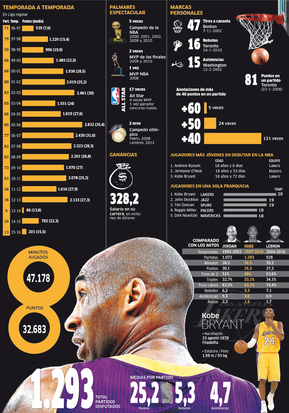 Espantosos números del que será nueva leyenda de la NBA: Kobe Bryant