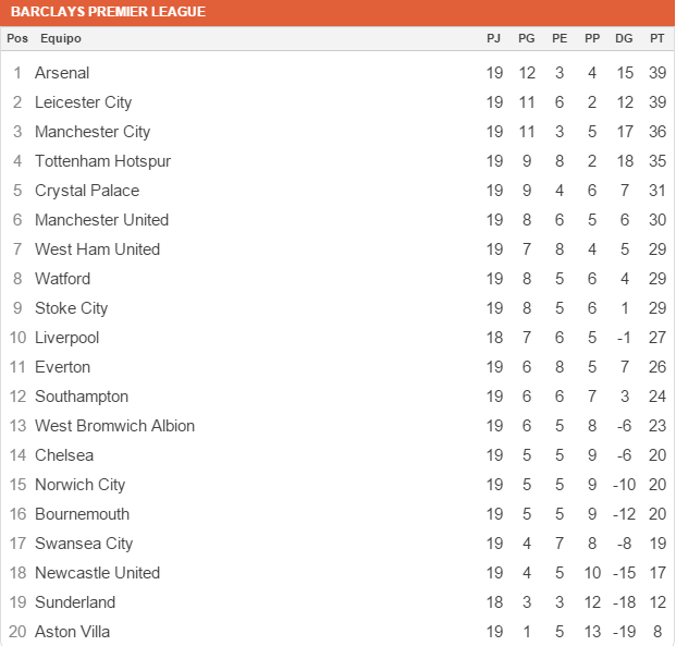Tabla Premier