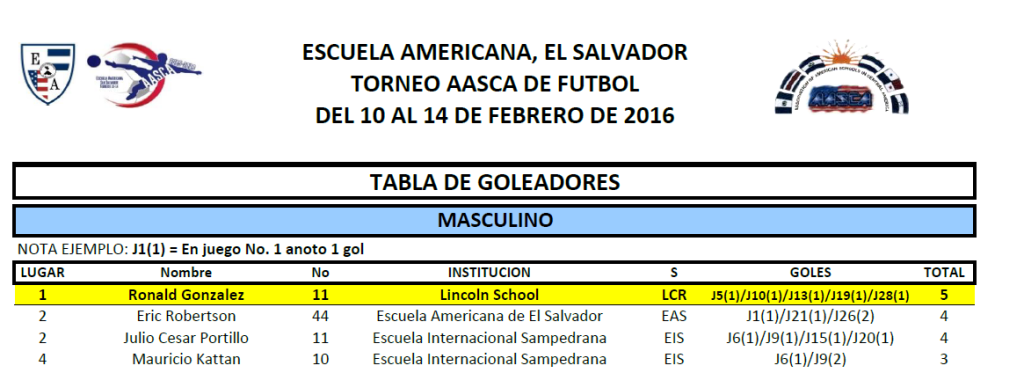 Goleadores varones