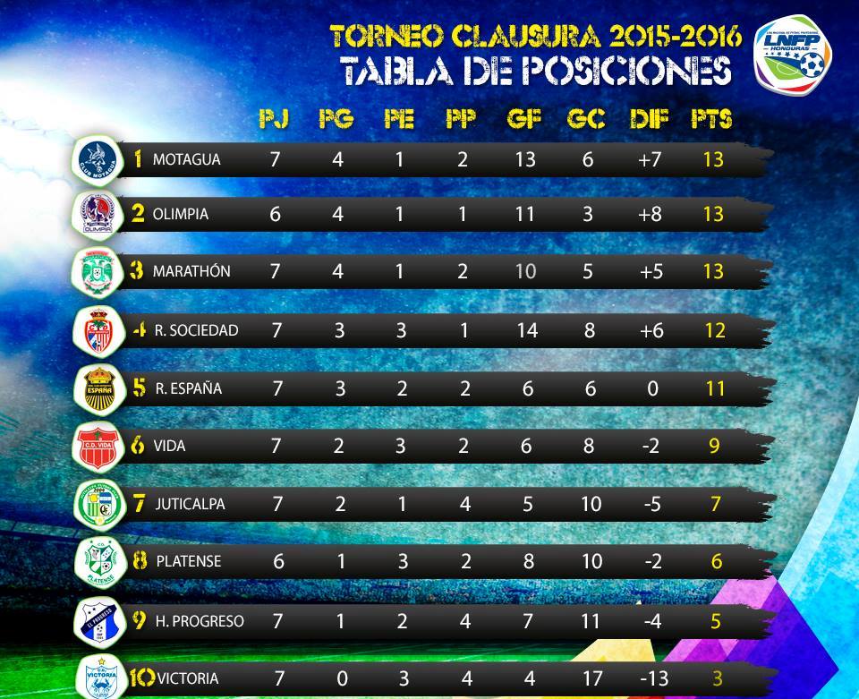 Tabla de Clausura 2016