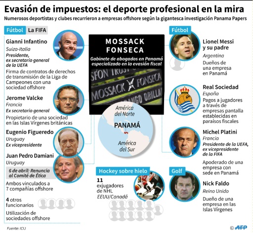 Panama Papers el deporte profesional en la mira