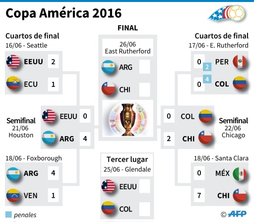 Copa América Centenario-2016