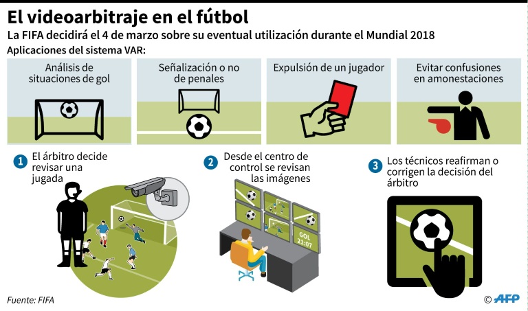 El videoarbitraje en el fútbol justo antes de su implementación en Rusia 2018 donde fue un éxito.