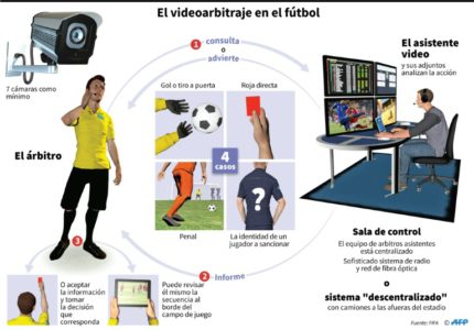 El (VAR) videoarbitraje en el fútbol.