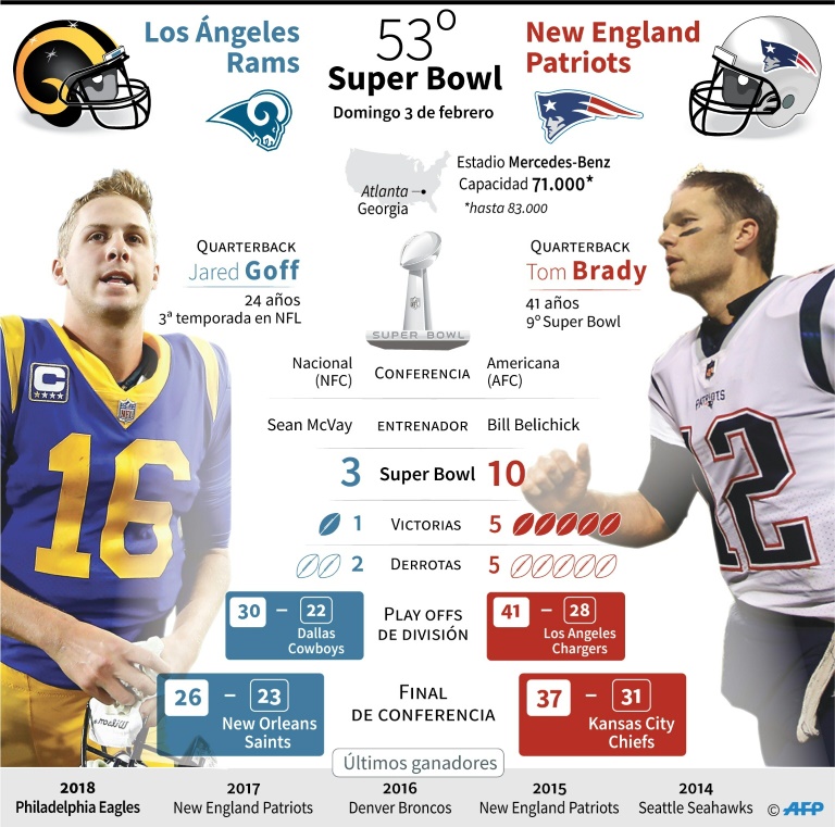 53° Superbowl Los Ángeles Rams vs New England Patriots.