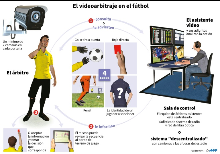 El videoarbitraje en el fútbol, VAR.