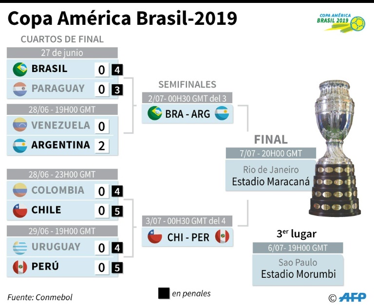 Resultados de la fase final de la Copa América Brasil-2019