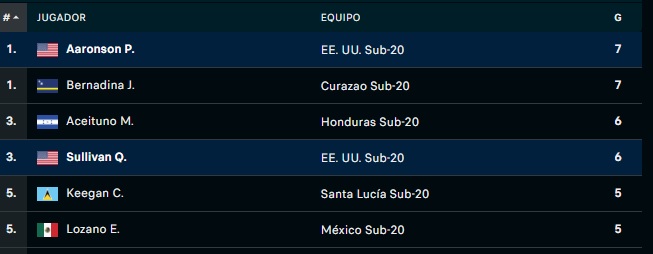 La tabla de máximos goleadores en el Premundial.