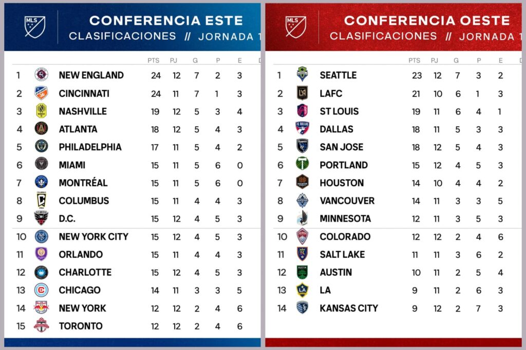 MLS: LAFC sigue escalando posiciones; Inter Miami con nuevo